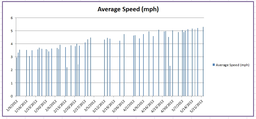 Average Speed