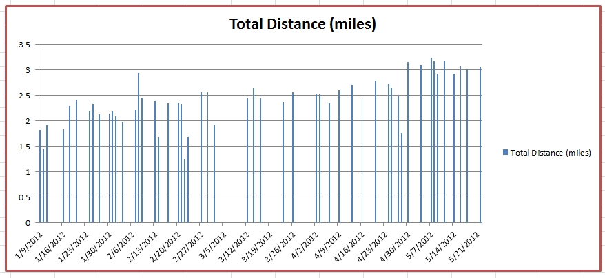 Daily Miles